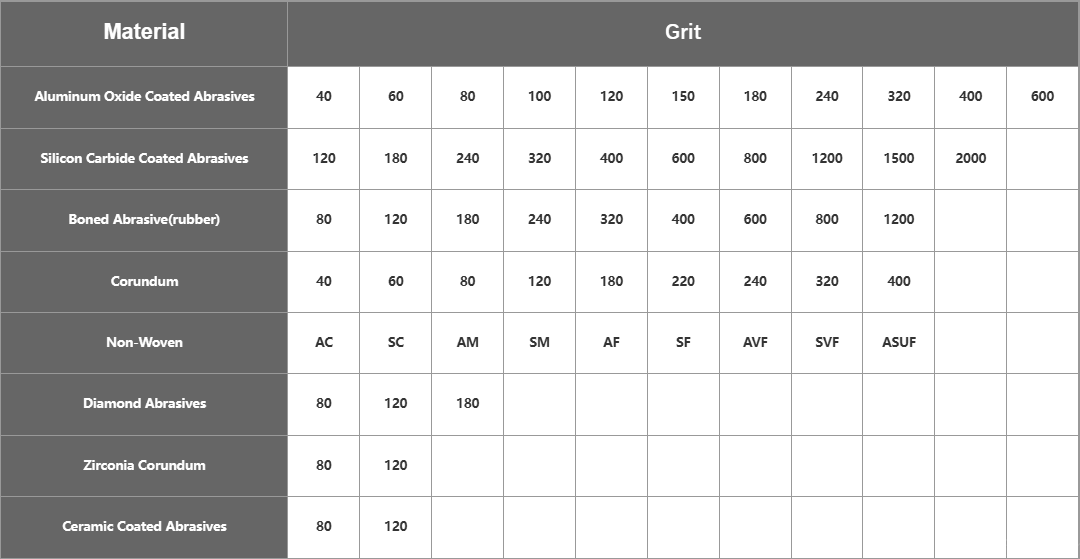 Silicon Carbide Non-woven Abrasive Cloth Flap Disc (SC) Grit Size Table Corresponding To Raw Materials